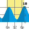 Stratford tide chart for Tuesday, May 10, 2022