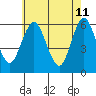 Stratford tide chart for Wednesday, May 11, 2022