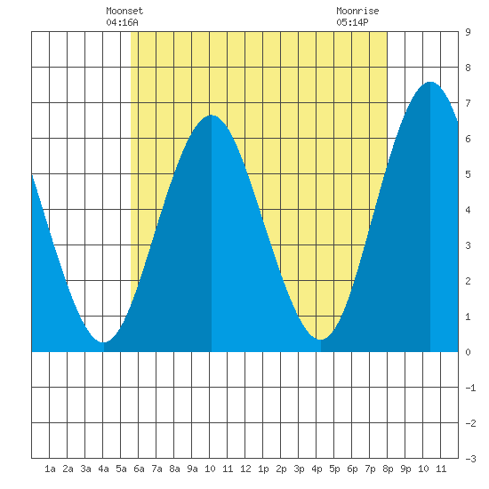 Stratford tide chart for Friday, May 13, 2022