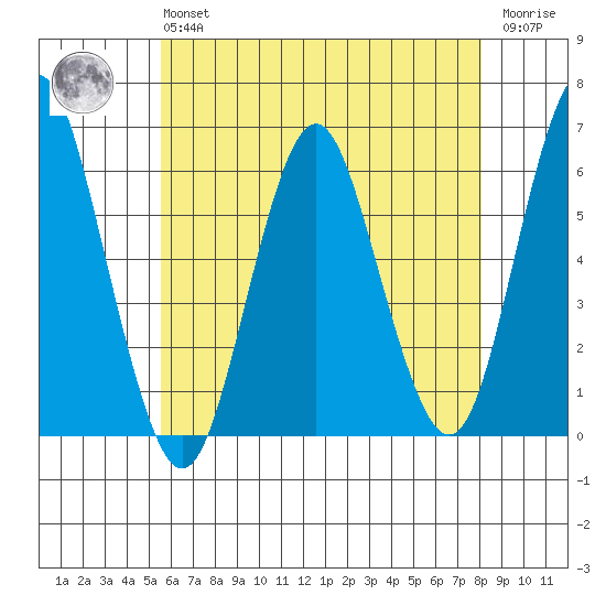Stratford tide chart for Monday, May 16, 2022
