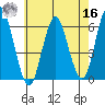 Stratford tide chart for Monday, May 16, 2022