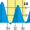 Stratford tide chart for Wednesday, May 18, 2022