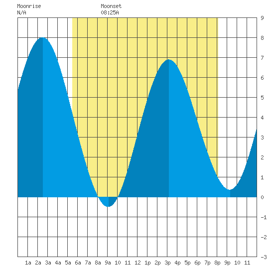 Stratford tide chart for Thursday, May 19, 2022