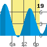 Stratford tide chart for Thursday, May 19, 2022