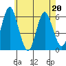 Stratford tide chart for Friday, May 20, 2022