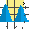 Stratford tide chart for Saturday, May 21, 2022