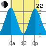 Stratford tide chart for Sunday, May 22, 2022
