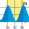 Stratford tide chart for Monday, May 23, 2022