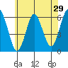 Stratford tide chart for Sunday, May 29, 2022