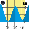 Stratford tide chart for Monday, May 30, 2022