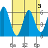 Stratford tide chart for Tuesday, May 3, 2022