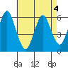 Stratford tide chart for Wednesday, May 4, 2022