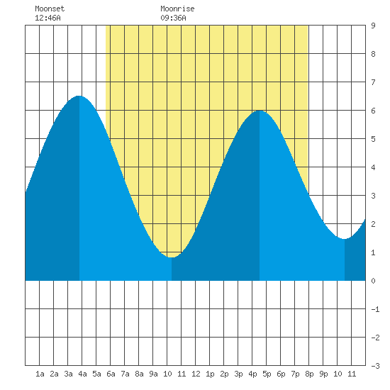 Stratford tide chart for Friday, May 6, 2022