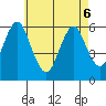 Stratford tide chart for Friday, May 6, 2022