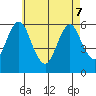 Stratford tide chart for Saturday, May 7, 2022