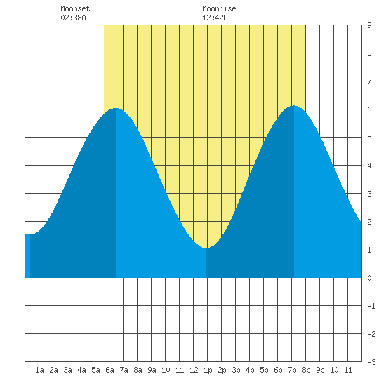 Stratford tide chart for Monday, May 9, 2022