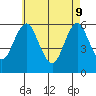 Stratford tide chart for Monday, May 9, 2022