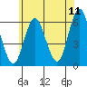 Stratford tide chart for Saturday, June 11, 2022