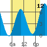 Stratford tide chart for Sunday, June 12, 2022