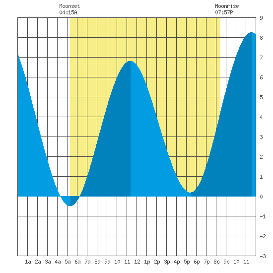 Stratford tide chart for Monday, June 13, 2022