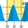 Stratford tide chart for Monday, June 13, 2022