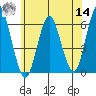 Stratford tide chart for Tuesday, June 14, 2022