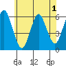 Stratford tide chart for Wednesday, June 1, 2022