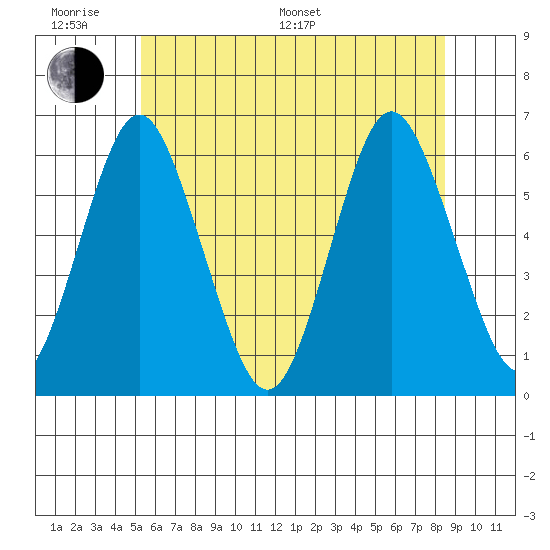 Stratford tide chart for Monday, June 20, 2022