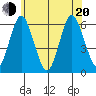 Stratford tide chart for Monday, June 20, 2022