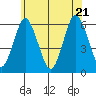Stratford tide chart for Tuesday, June 21, 2022