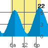 Stratford tide chart for Wednesday, June 22, 2022