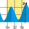 Stratford tide chart for Friday, June 24, 2022