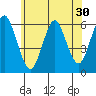 Stratford tide chart for Thursday, June 30, 2022