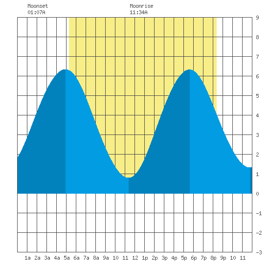 Stratford tide chart for Monday, June 6, 2022