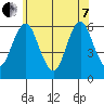 Stratford tide chart for Tuesday, June 7, 2022