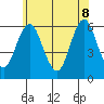 Stratford tide chart for Wednesday, June 8, 2022
