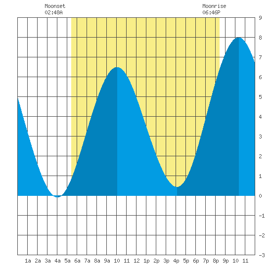 Stratford tide chart for Monday, July 11, 2022