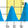 Stratford tide chart for Monday, July 11, 2022