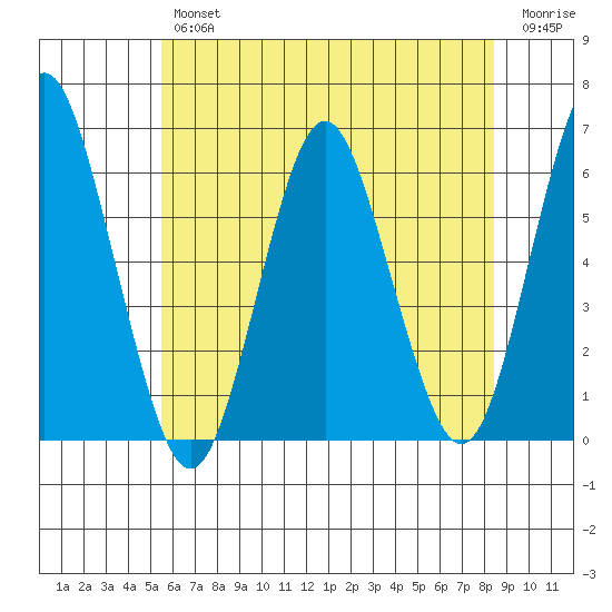 Stratford tide chart for Thursday, July 14, 2022