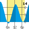Stratford tide chart for Thursday, July 14, 2022