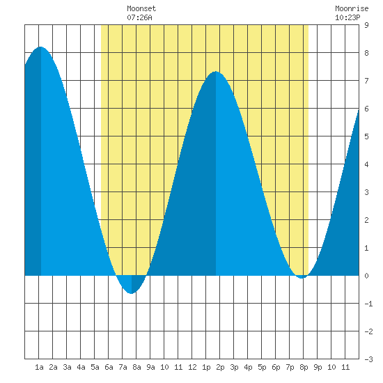 Stratford tide chart for Friday, July 15, 2022