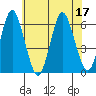 Stratford tide chart for Sunday, July 17, 2022