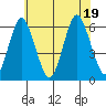 Stratford tide chart for Tuesday, July 19, 2022