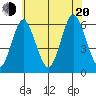 Stratford tide chart for Wednesday, July 20, 2022