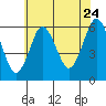 Stratford tide chart for Sunday, July 24, 2022