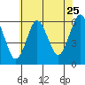 Stratford tide chart for Monday, July 25, 2022