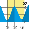 Stratford tide chart for Wednesday, July 27, 2022