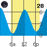 Stratford tide chart for Thursday, July 28, 2022