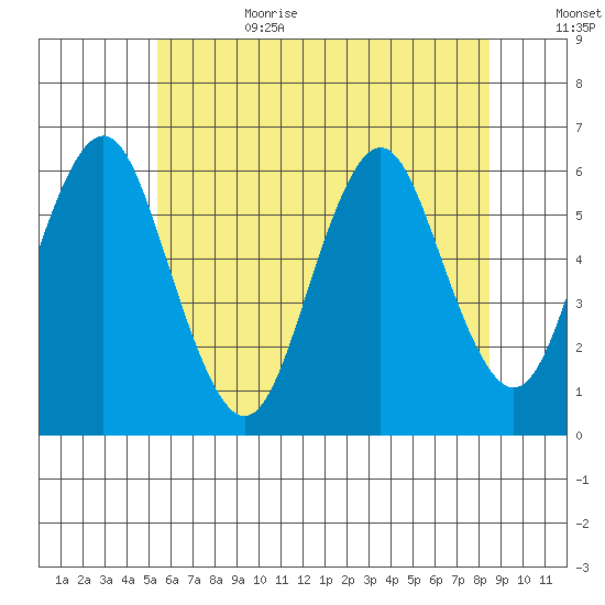 Stratford tide chart for Sunday, July 3, 2022