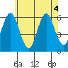 Stratford tide chart for Monday, July 4, 2022